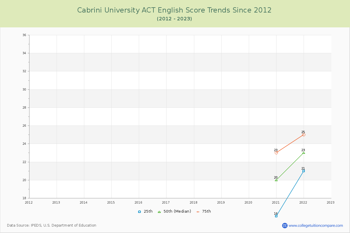 Cabrini University ACT English Trends Chart