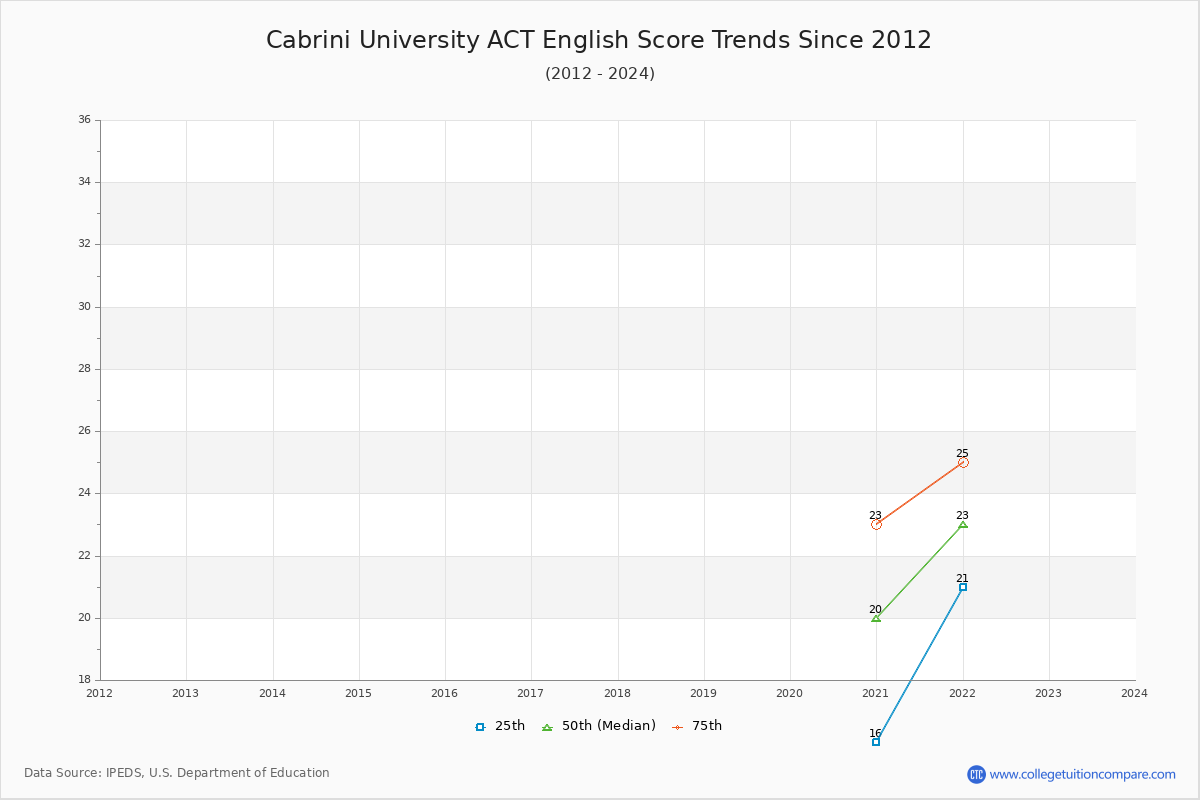 Cabrini University ACT English Trends Chart