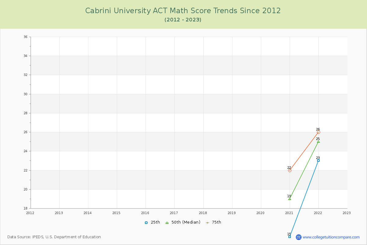 Cabrini University ACT Math Score Trends Chart
