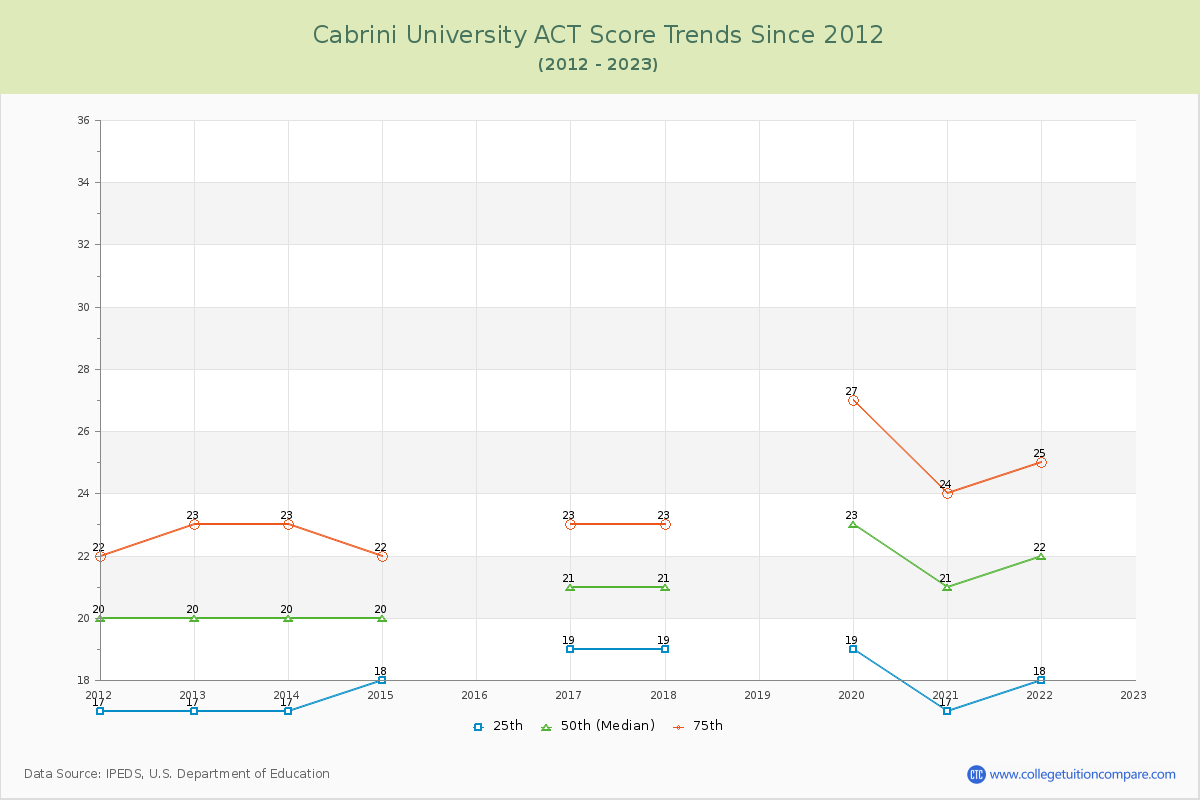 Cabrini University ACT Score Trends Chart