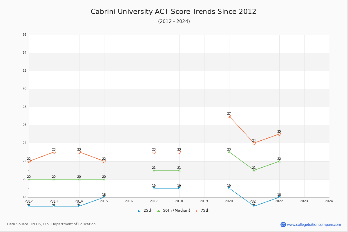 Cabrini University ACT Score Trends Chart