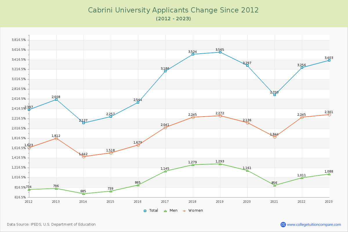 Cabrini University Number of Applicants Changes Chart
