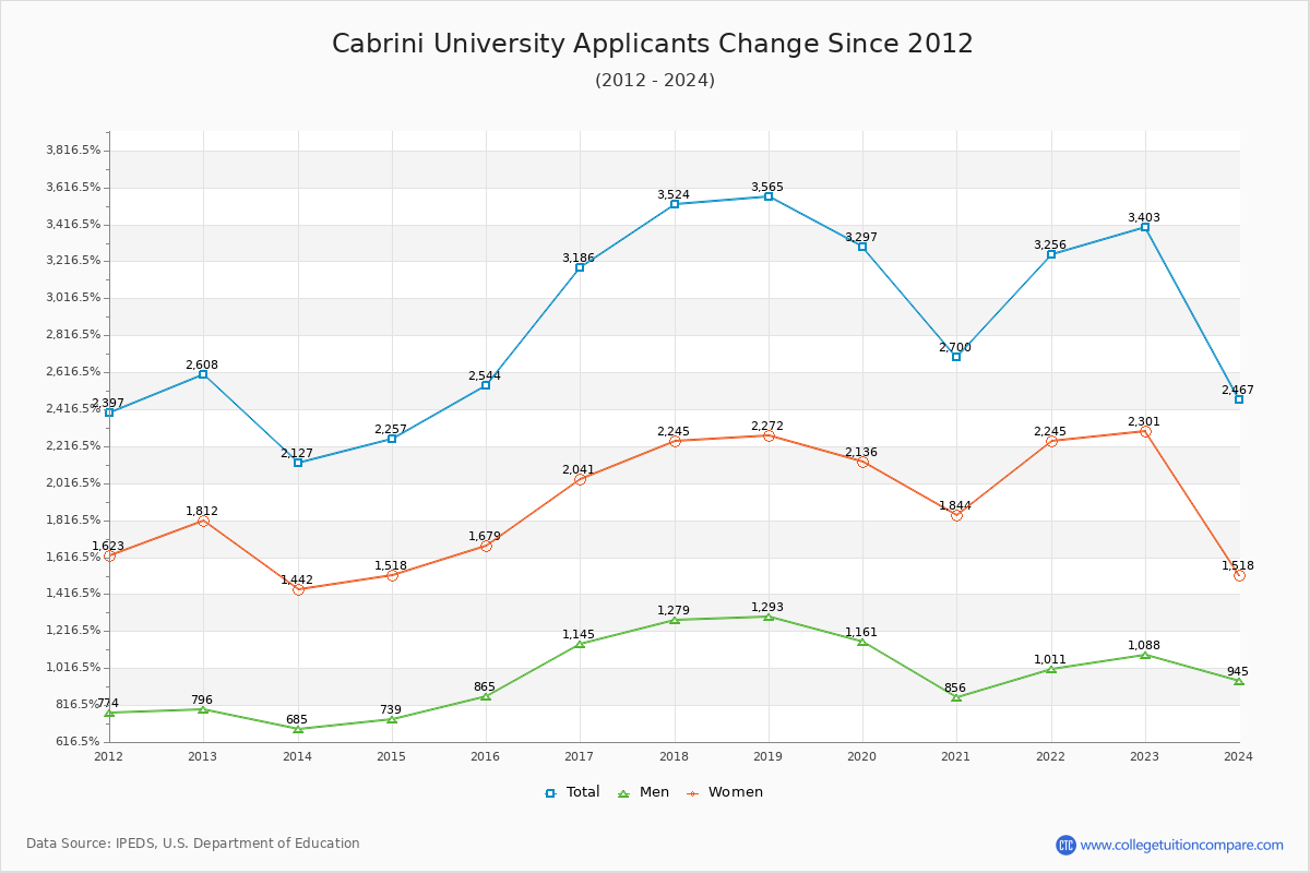 Cabrini University - 10 Year Applicants, Admissions, and Enrollment Trends Chart