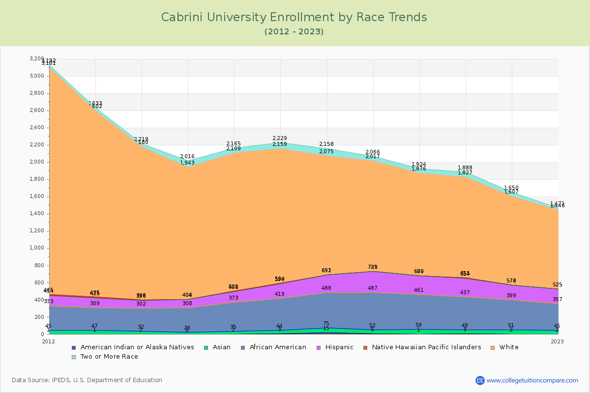 Cabrini University Enrollment by Race Trends Chart