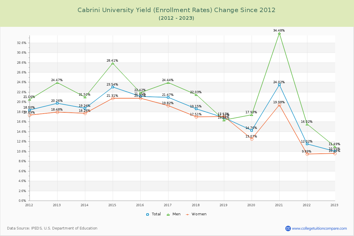 Cabrini University Yield (Enrollment Rate) Changes Chart