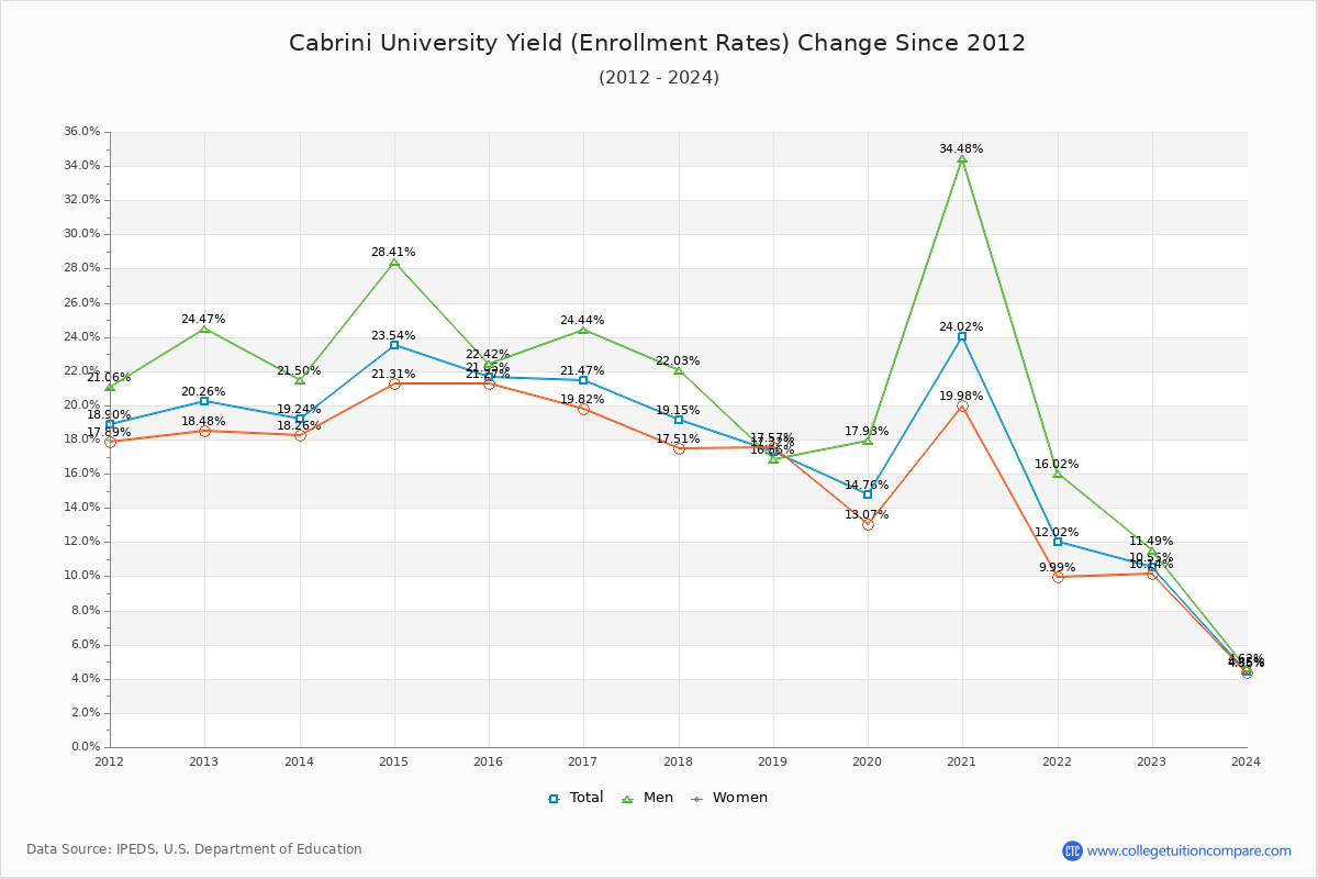 Cabrini University enrollment rate trends chart showing historical yield changes from 2015 to 2024