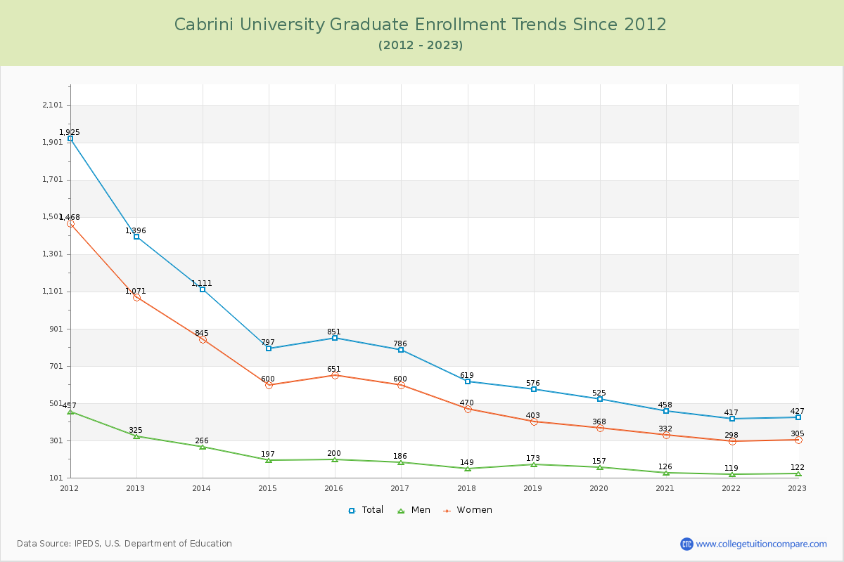 Cabrini University Graduate Enrollment Trends Chart