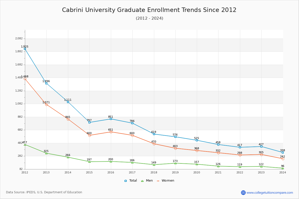 Cabrini University Graduate Enrollment Trends Chart