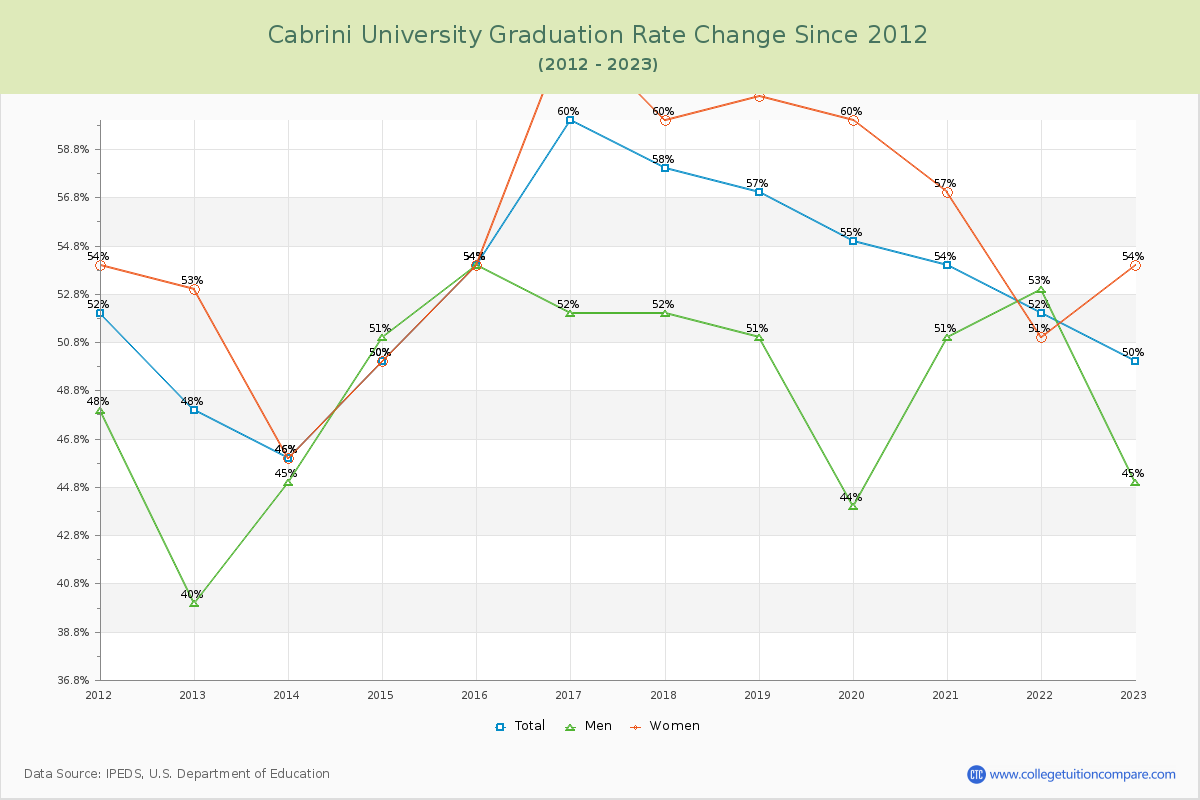 Cabrini University Graduation Rate Changes Chart