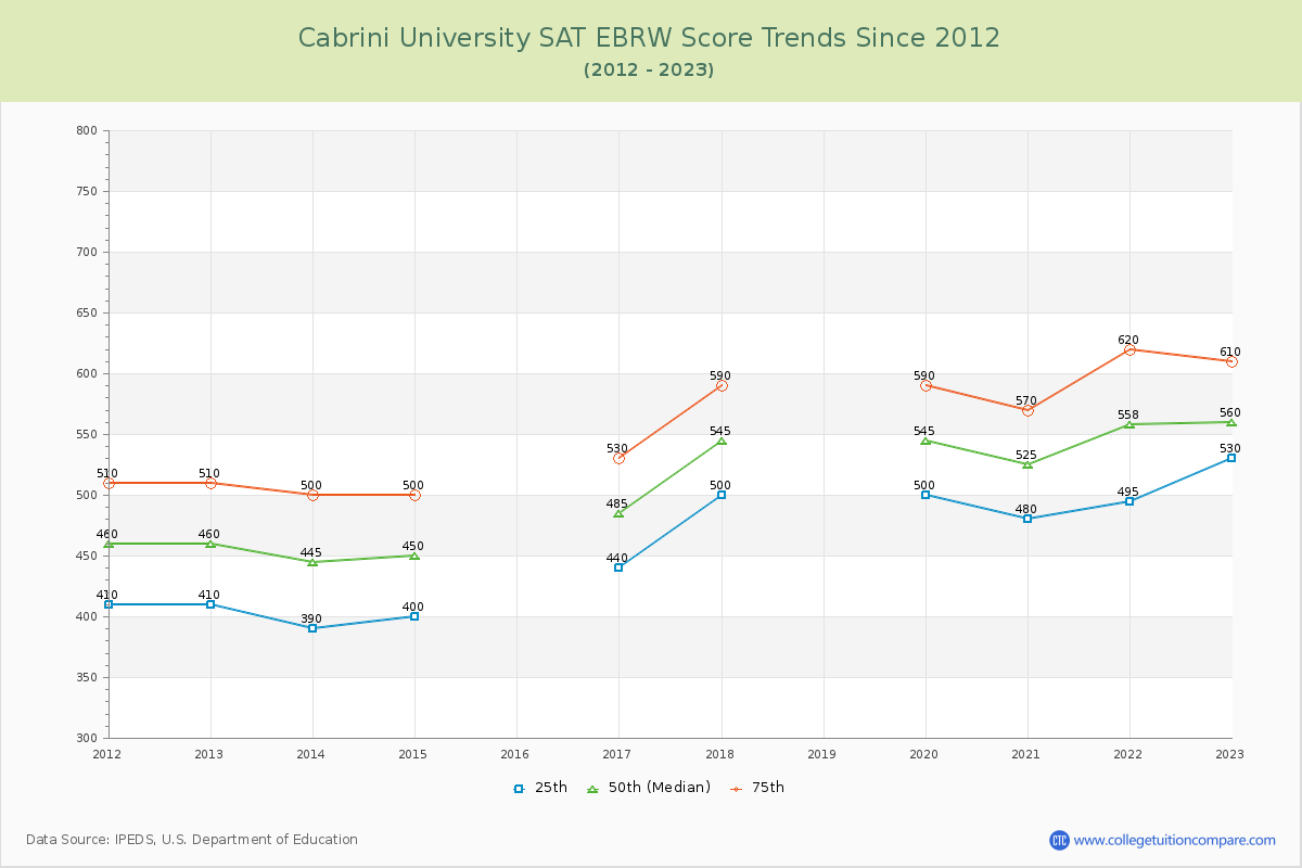 Cabrini University SAT EBRW (Evidence-Based Reading and Writing) Trends Chart