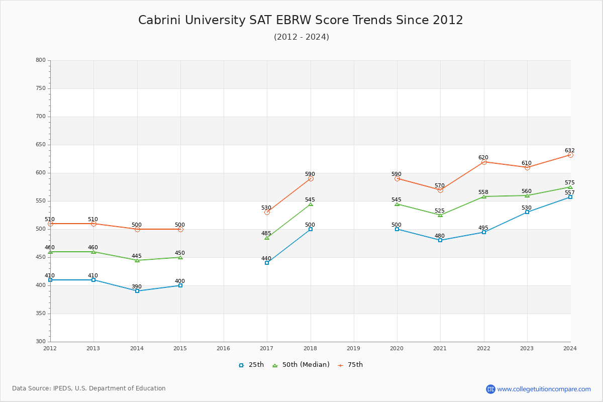 Cabrini University SAT EBRW (Evidence-Based Reading and Writing) Trends Chart