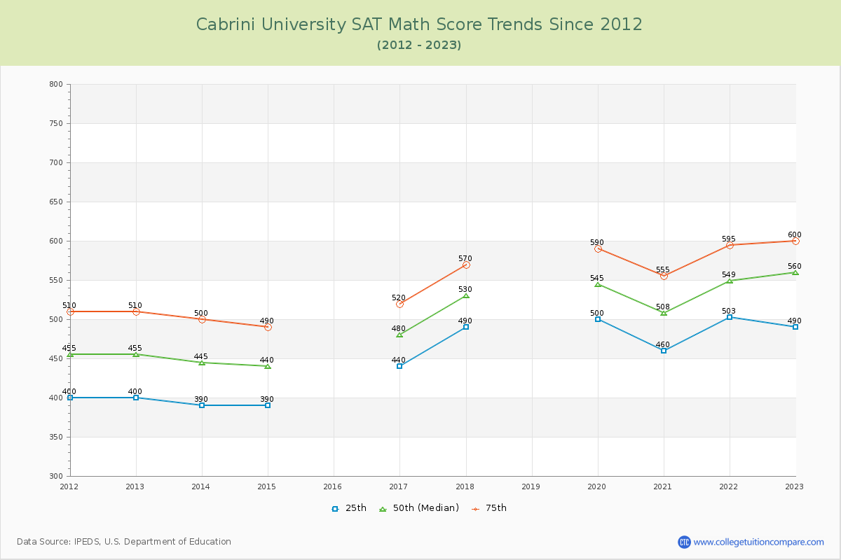 Cabrini University SAT Math Score Trends Chart