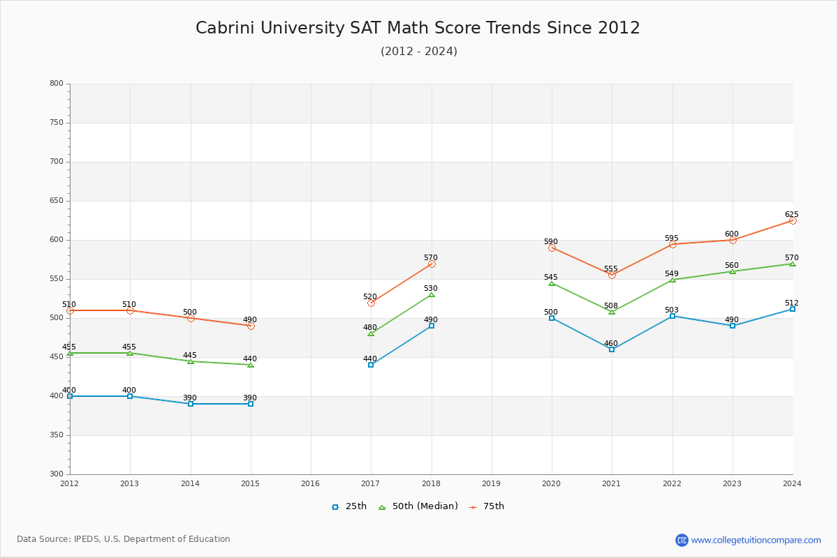 Cabrini University SAT Math Score Trends Chart
