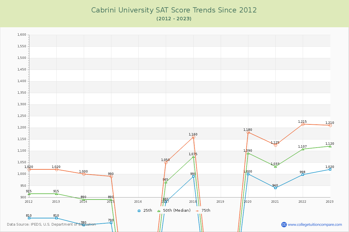 Cabrini University SAT Score Trends Chart