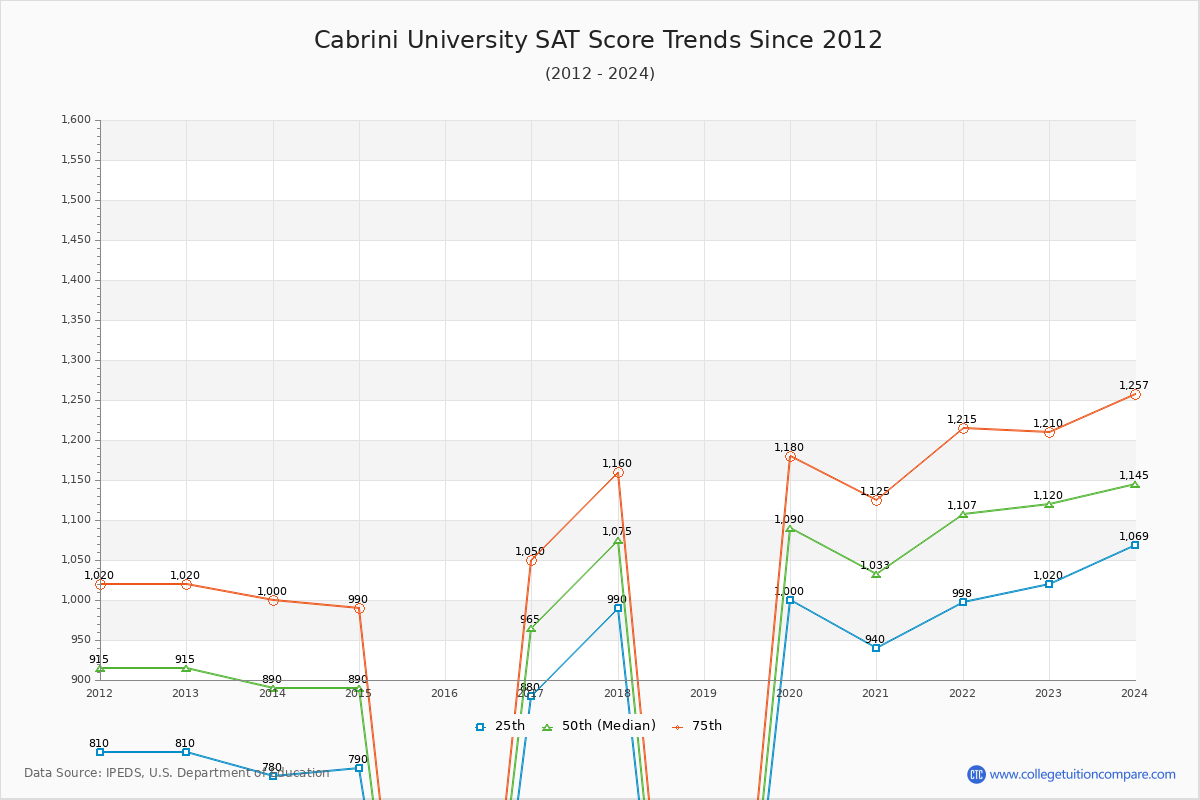 Cabrini University SAT Score Trends Chart