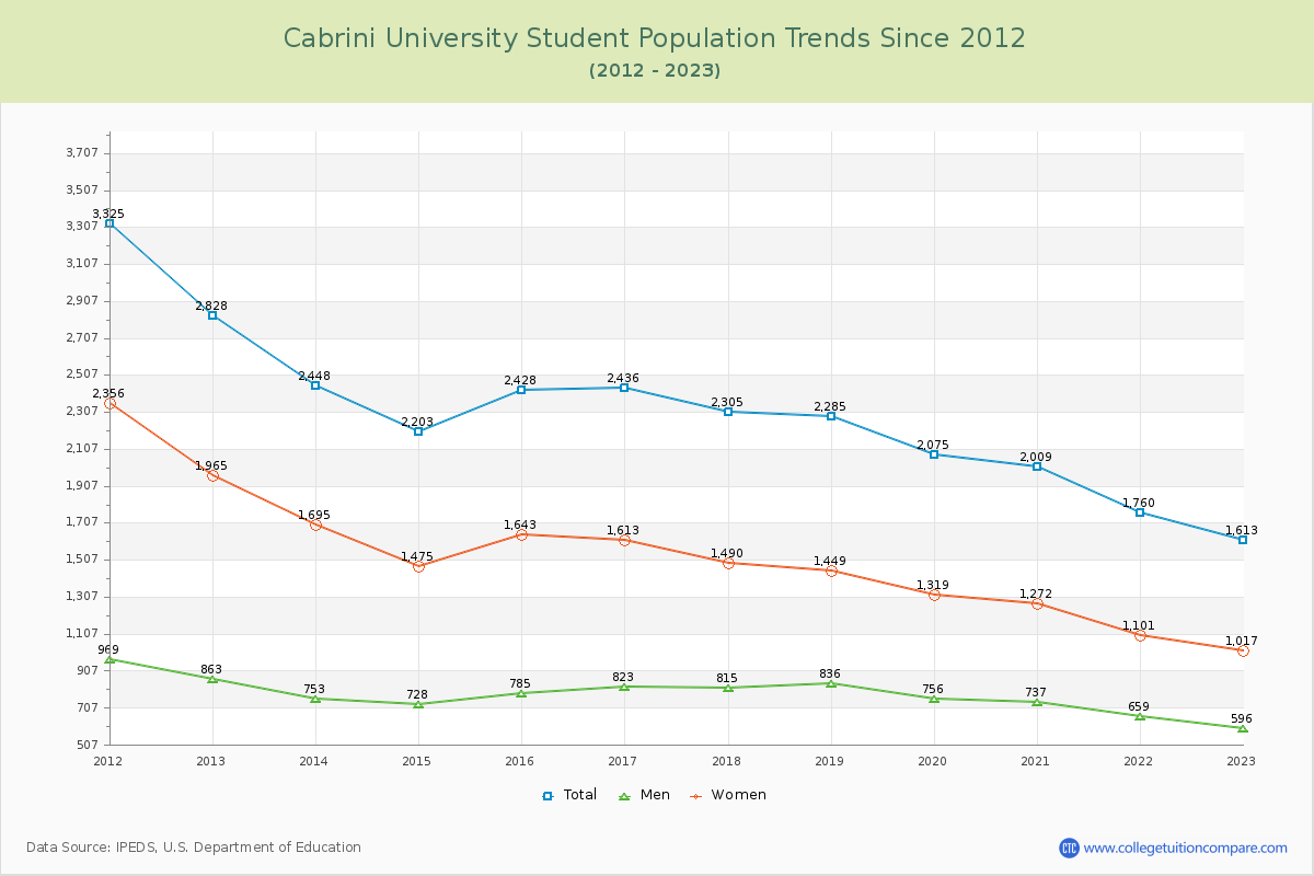 Cabrini University Enrollment Trends Chart