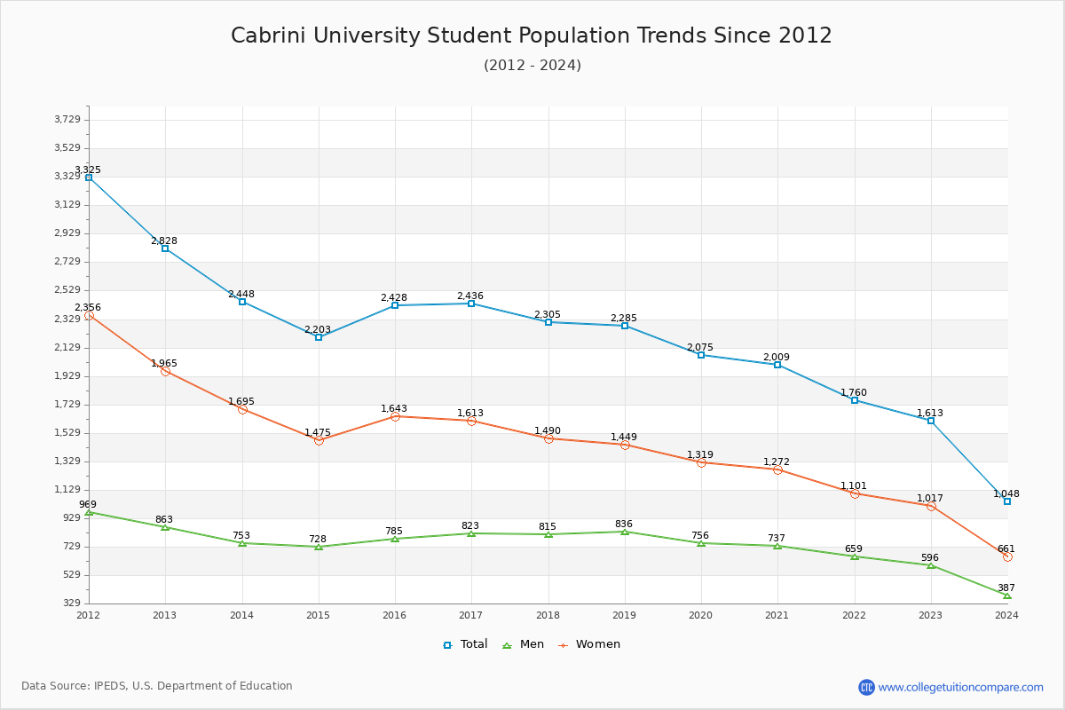 Cabrini University Enrollment Trends Chart