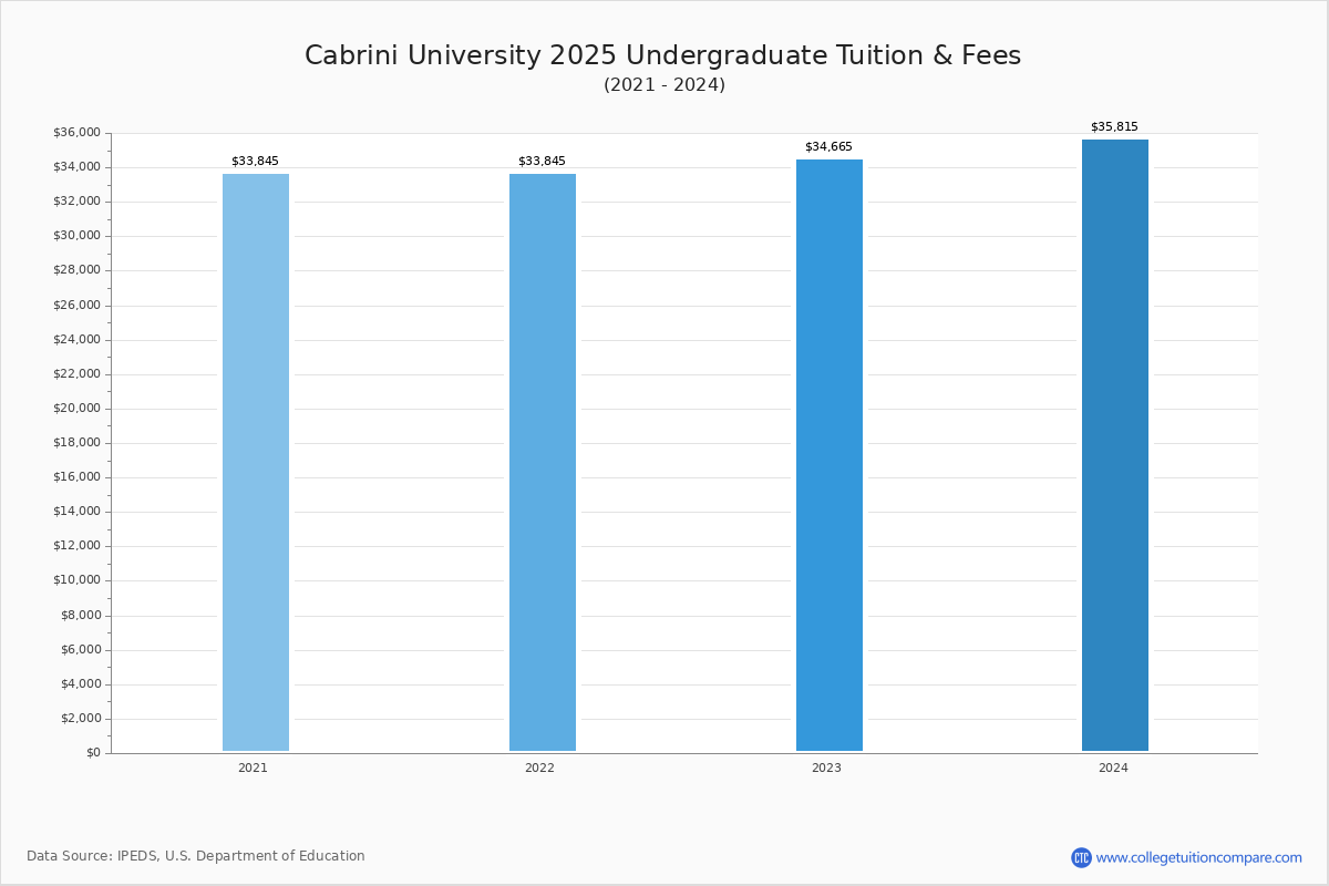 Cabrini University Tuition Fees Net Price Cabrini University Tuition Fees Net Price