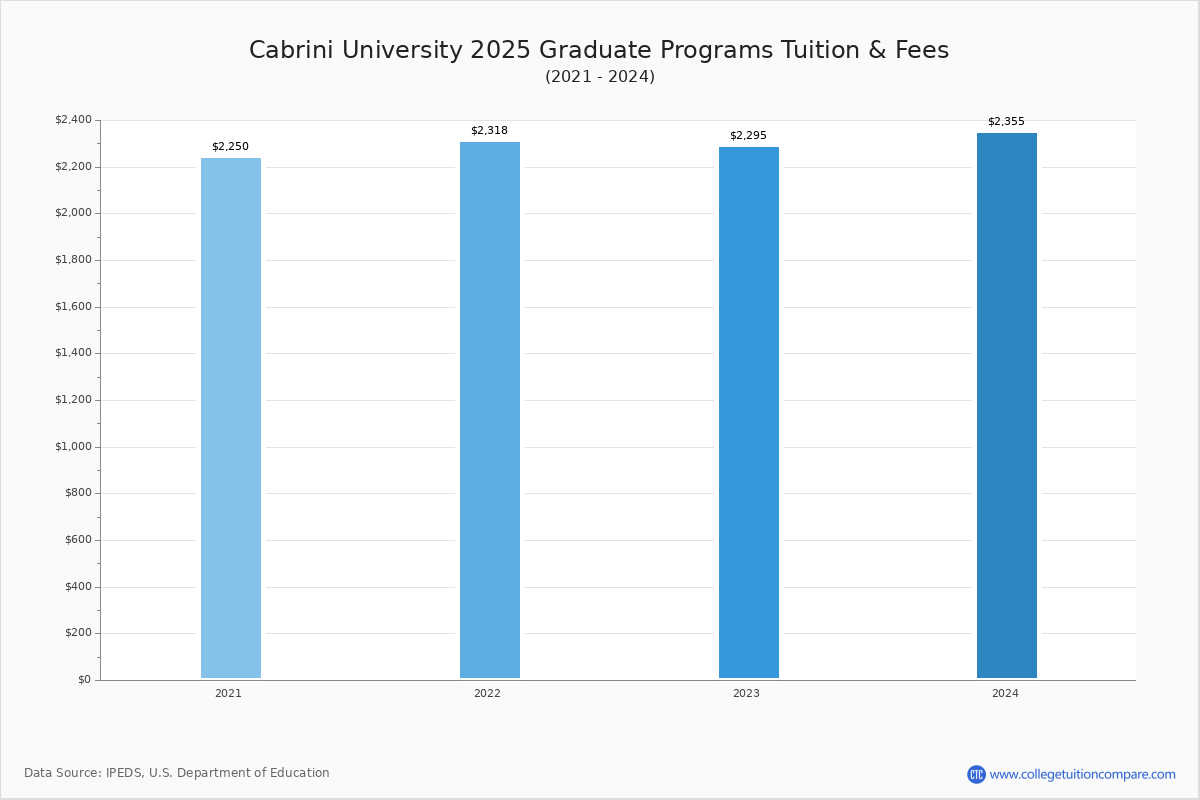 Cabrini University Tuition & Fees, Net Price