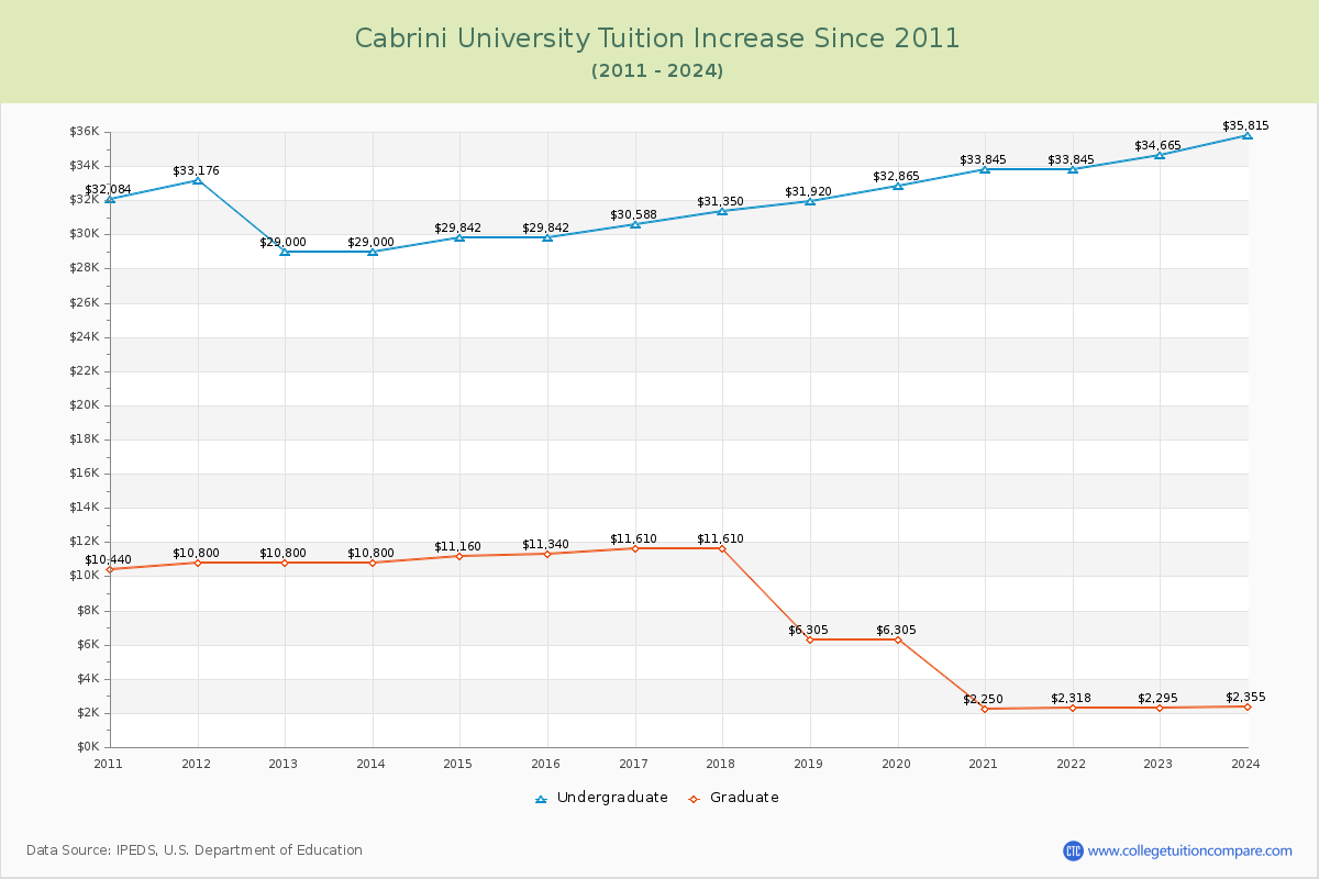 Cabrini University Tuition & Fees Changes Chart