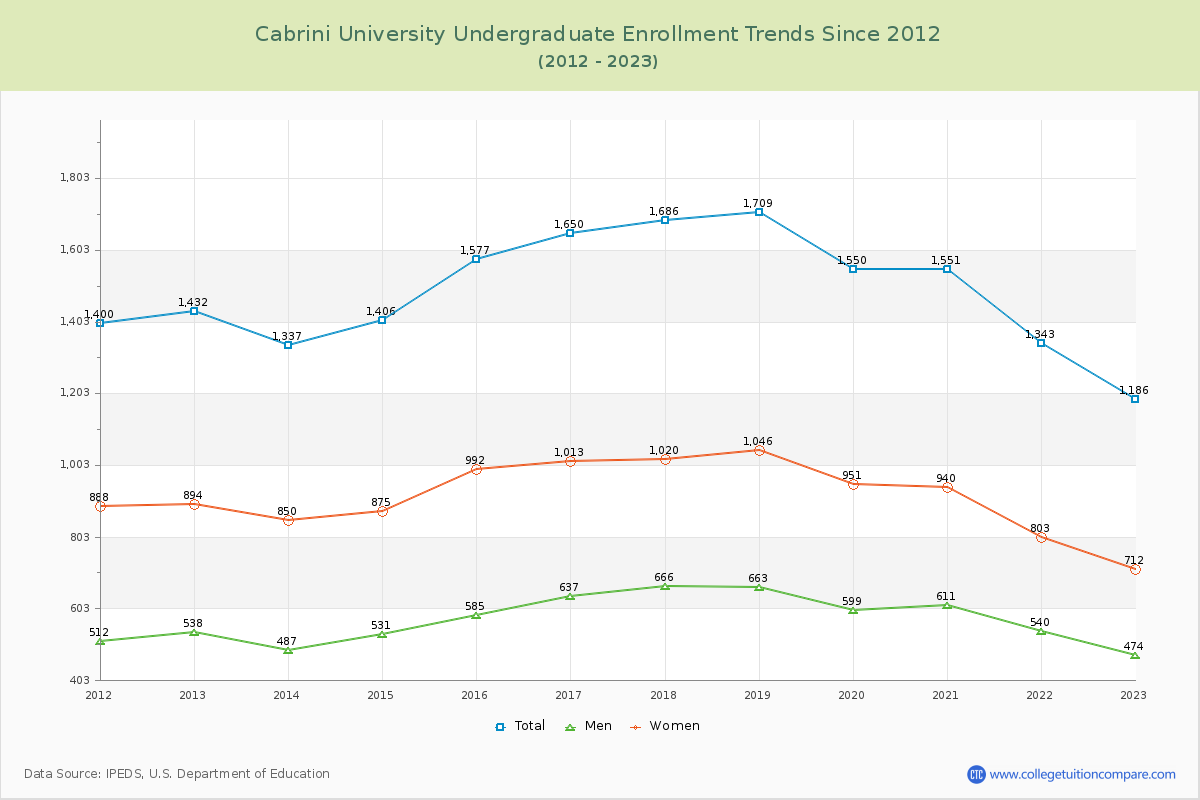 Cabrini University Undergraduate Enrollment Trends Chart
