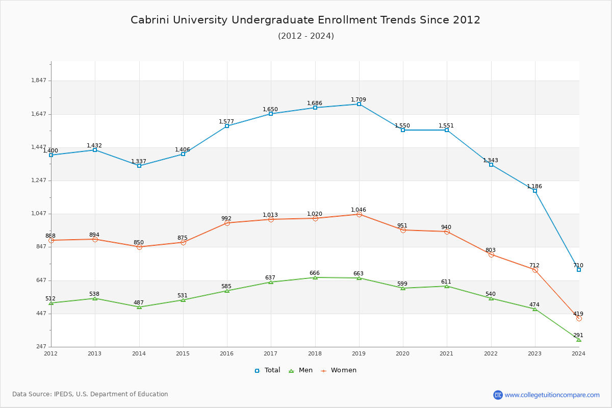 Cabrini University Undergraduate Enrollment Trends Chart