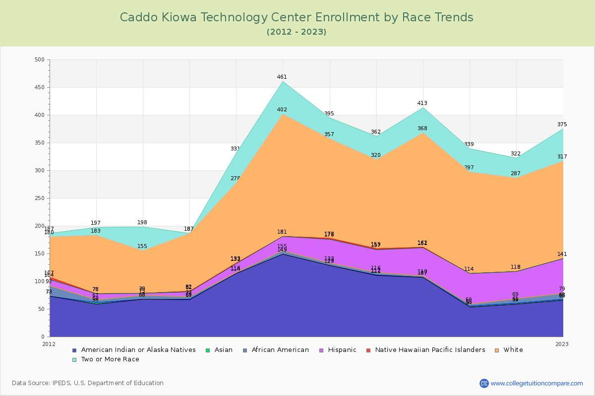 Caddo Kiowa Technology Center Enrollment by Race Trends Chart