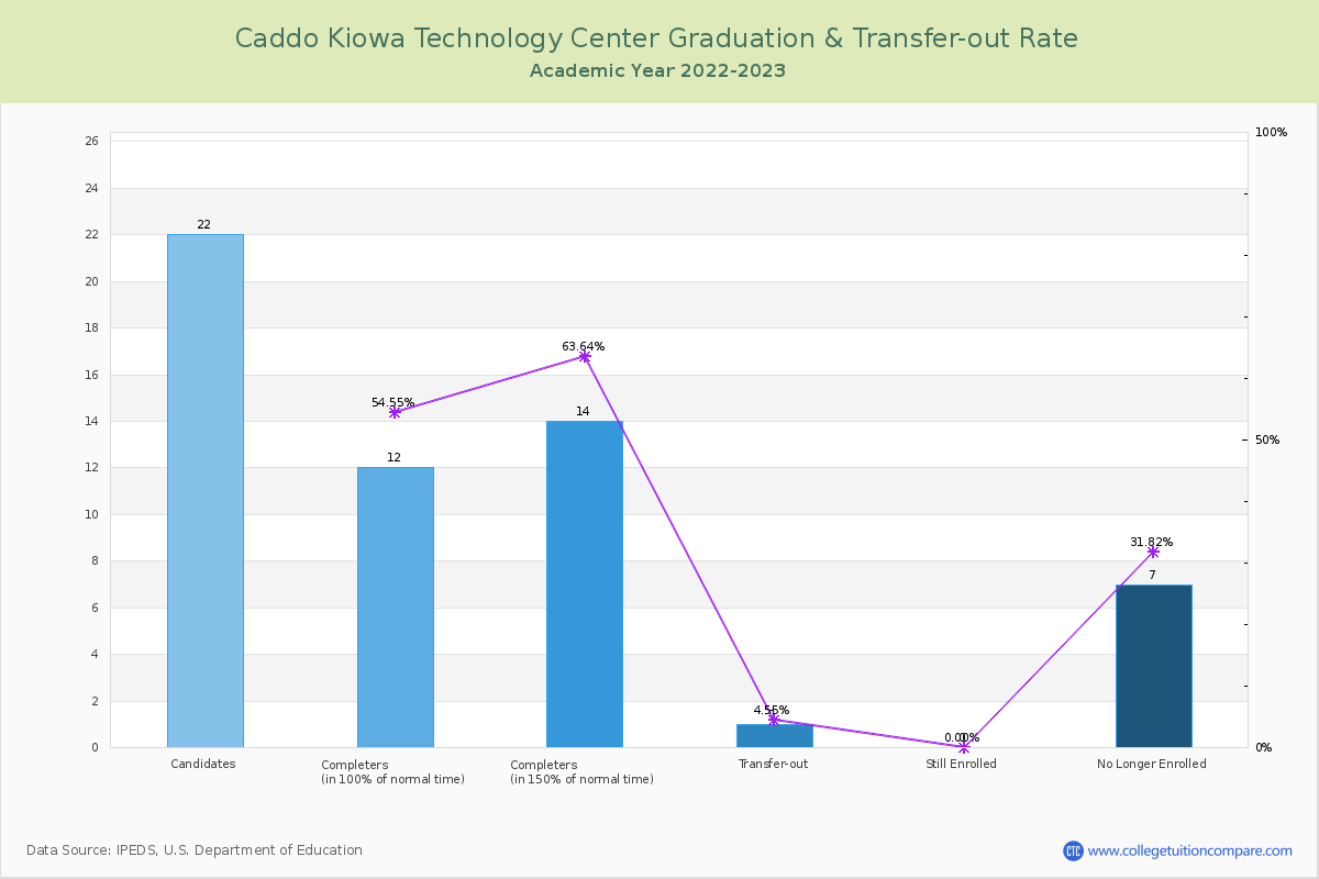 Caddo Kiowa Technology Center graduate rate