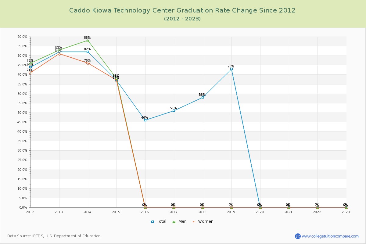 Caddo Kiowa Technology Center Graduation Rate Changes Chart