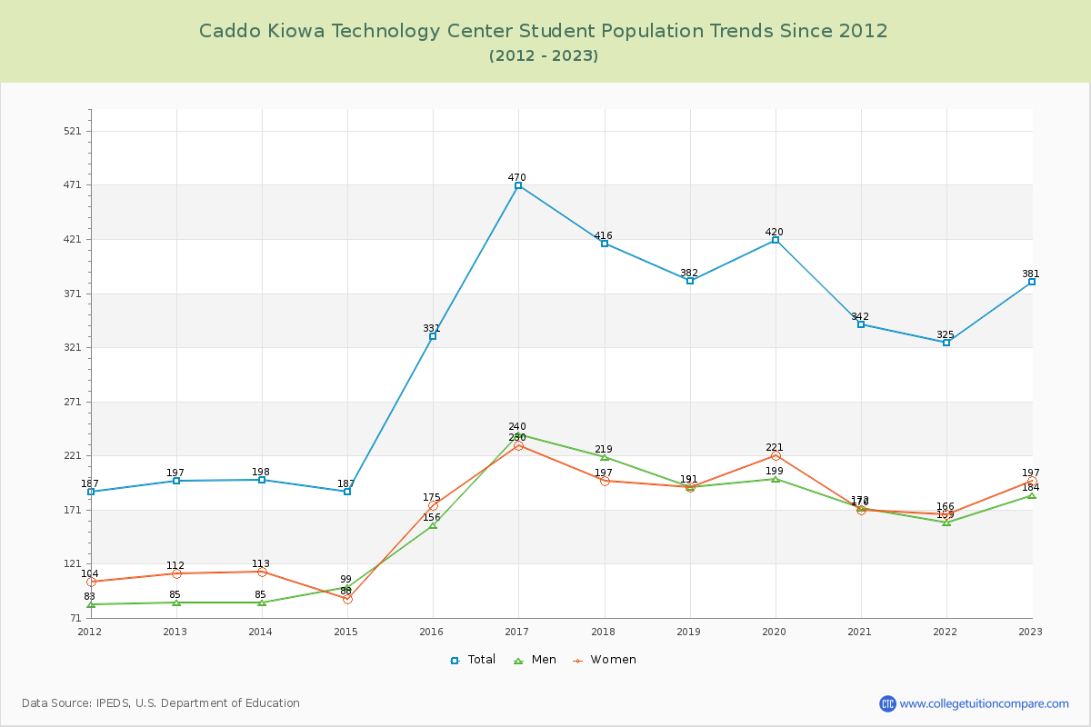 Caddo Kiowa Technology Center Enrollment Trends Chart