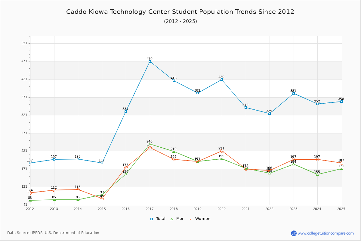 Caddo Kiowa Technology Center Enrollment Trends Chart
