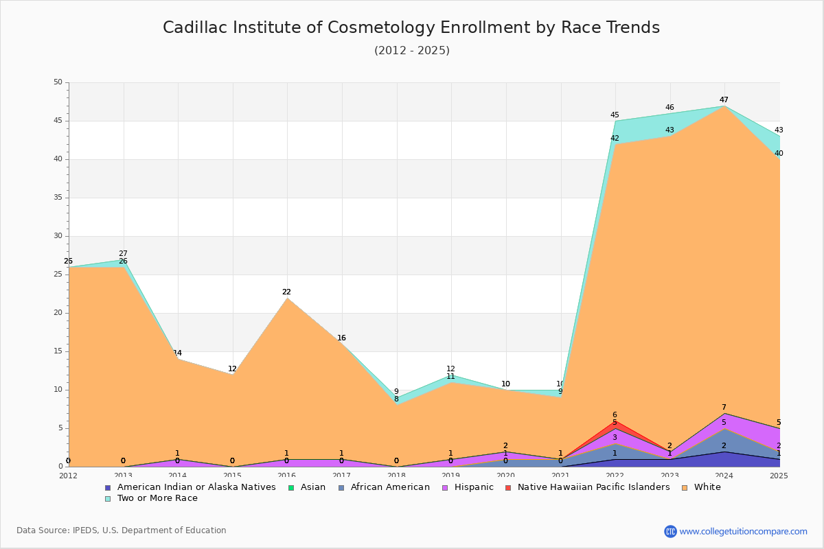 Cadillac Institute of Cosmetology Enrollment by Race Trends Chart