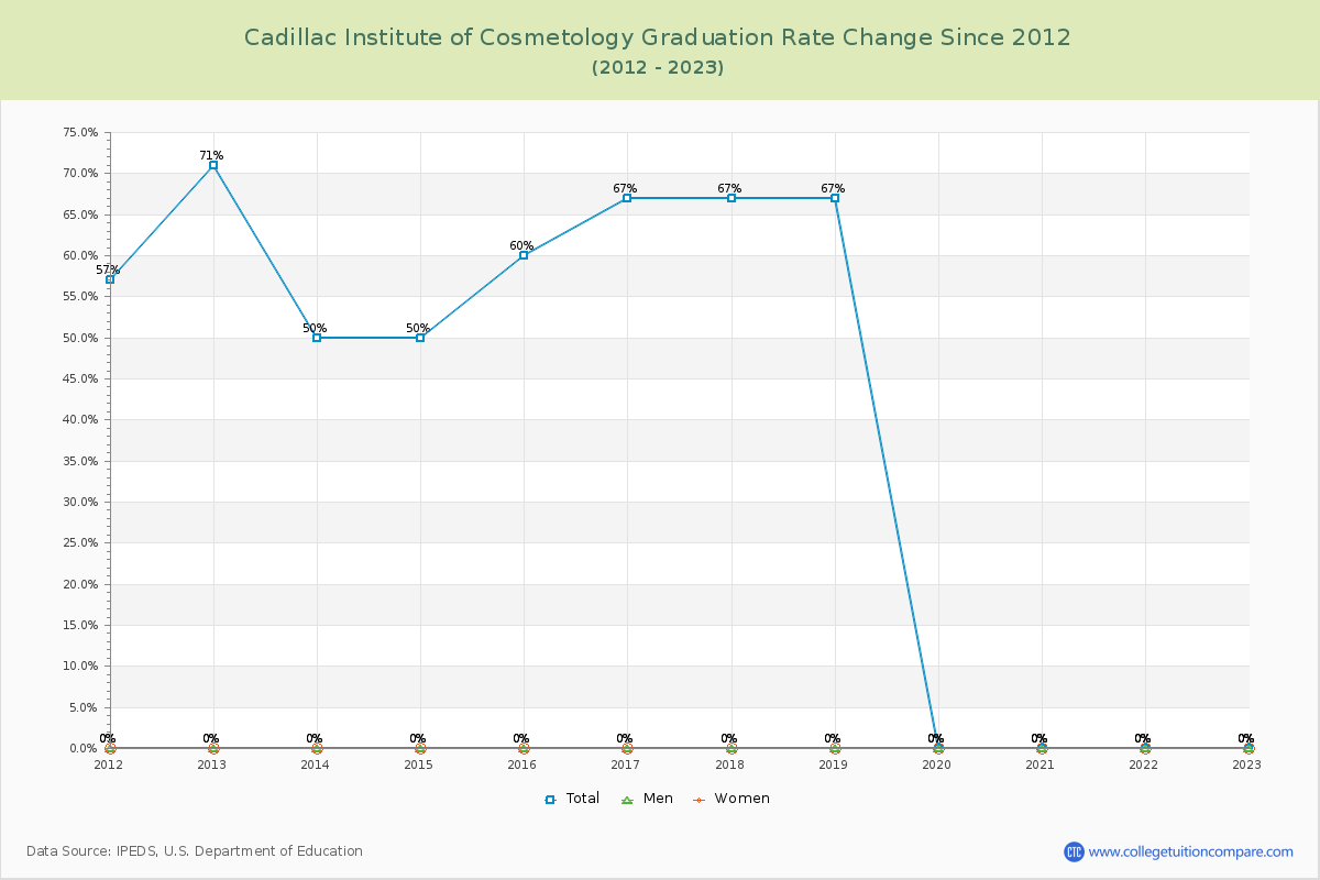 Cadillac Institute of Cosmetology Graduation Rate Changes Chart