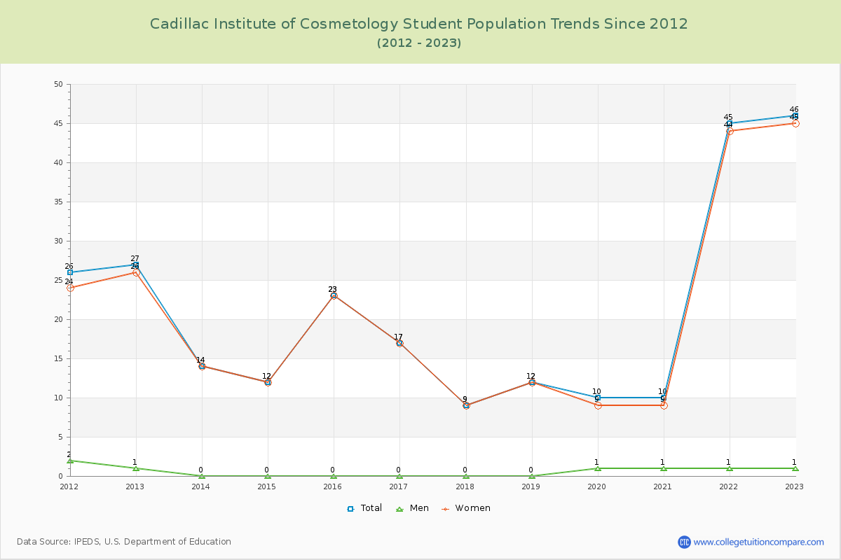Cadillac Institute of Cosmetology Enrollment Trends Chart