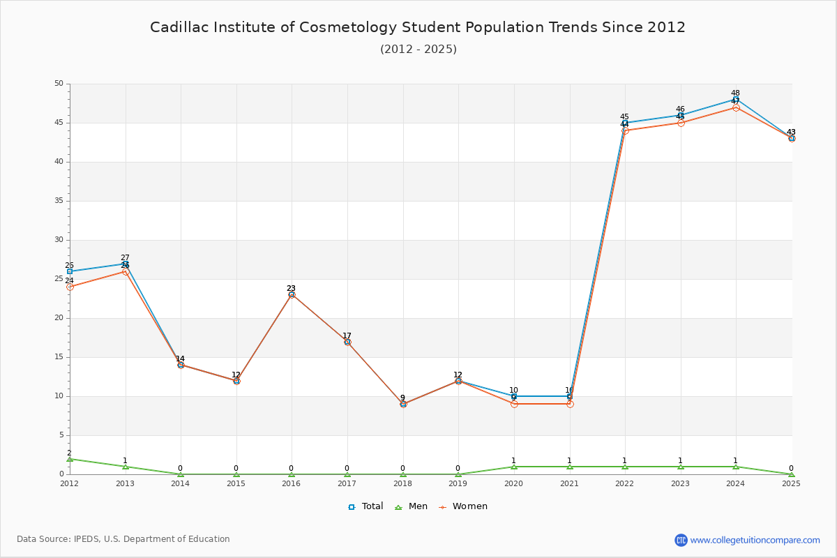 Cadillac Institute of Cosmetology Enrollment Trends Chart