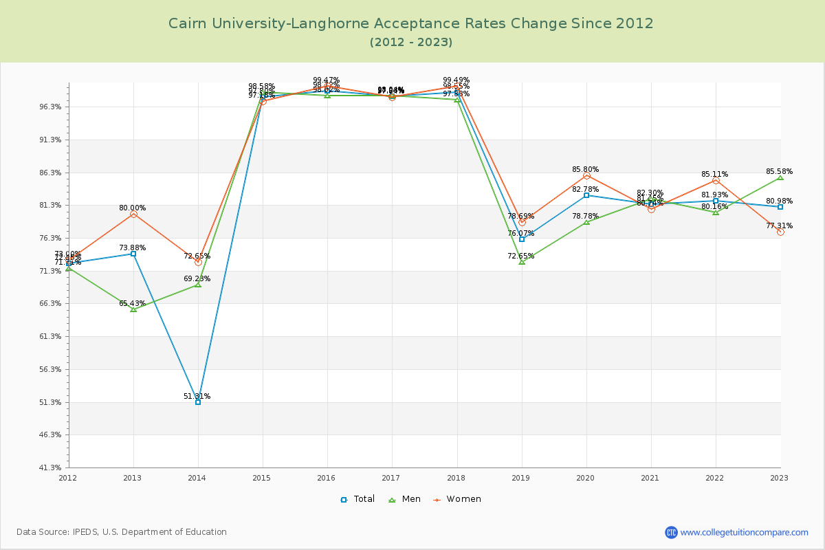 Cairn University-Langhorne Acceptance Rate Changes Chart