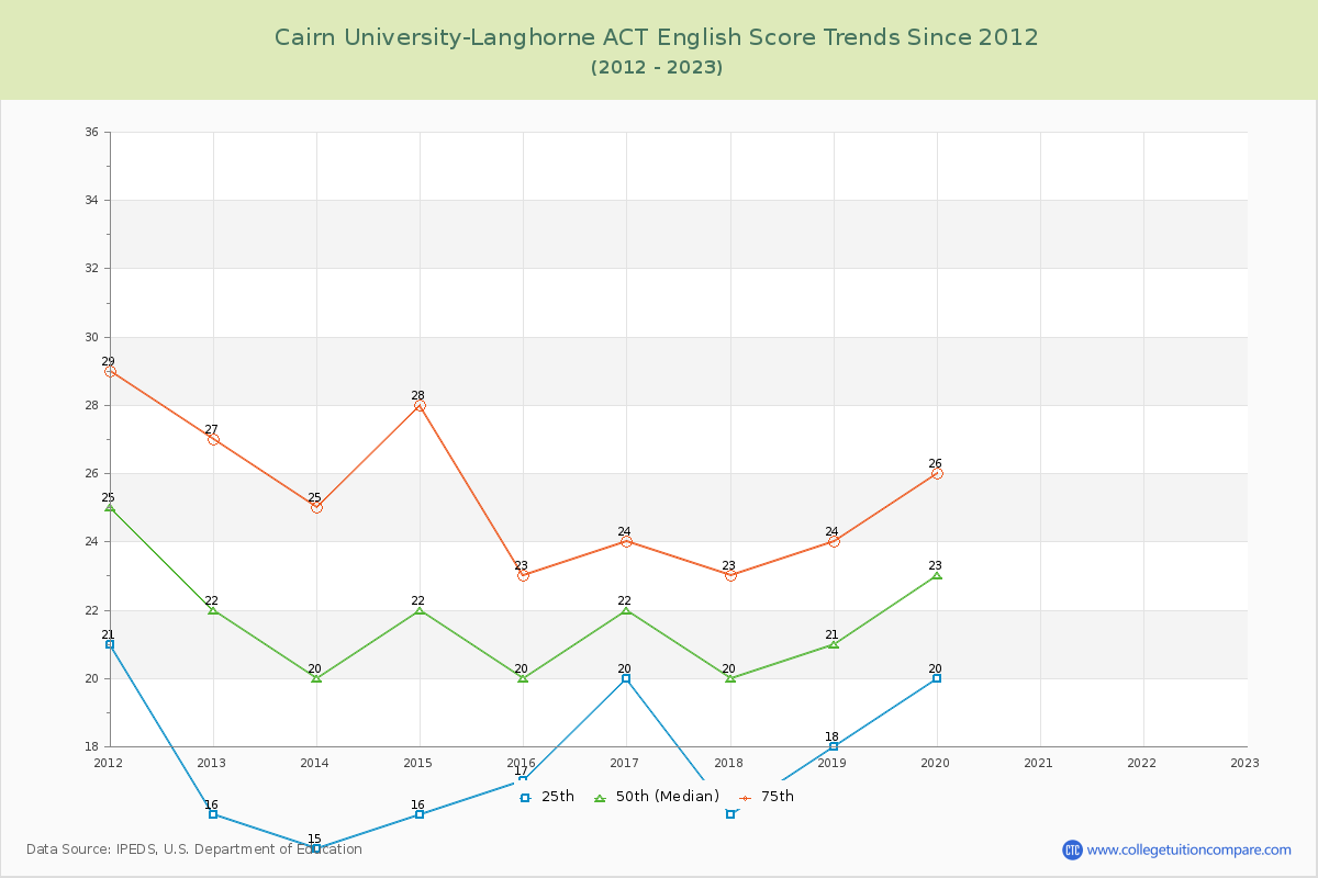 Cairn University-Langhorne ACT English Trends Chart
