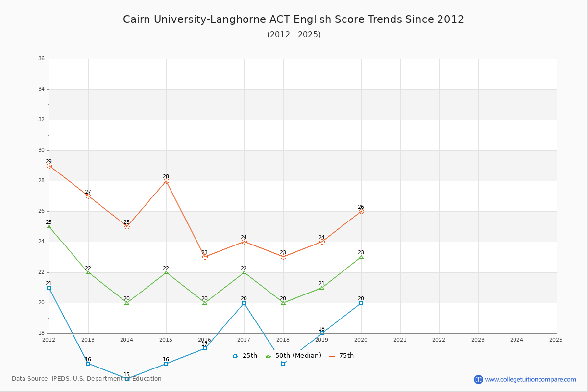 Cairn University-Langhorne ACT English Trends Chart
