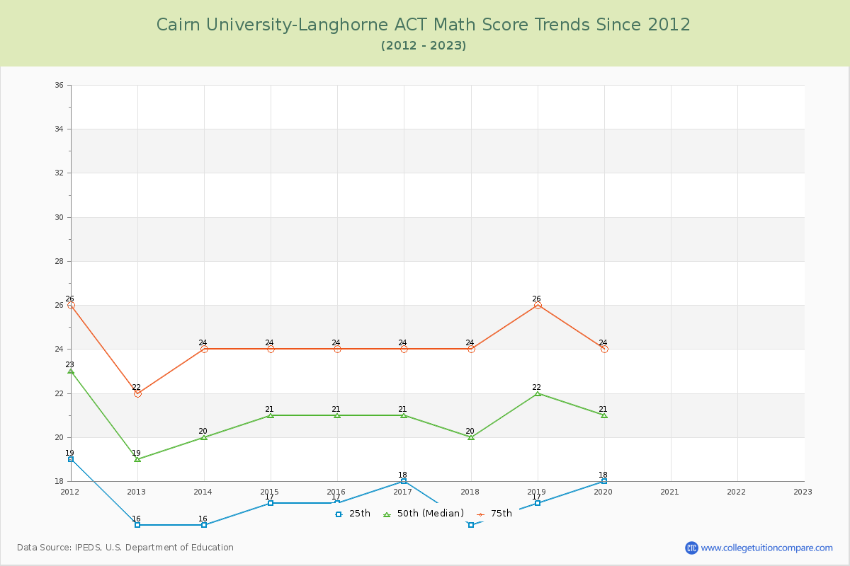 Cairn University-Langhorne ACT Math Score Trends Chart