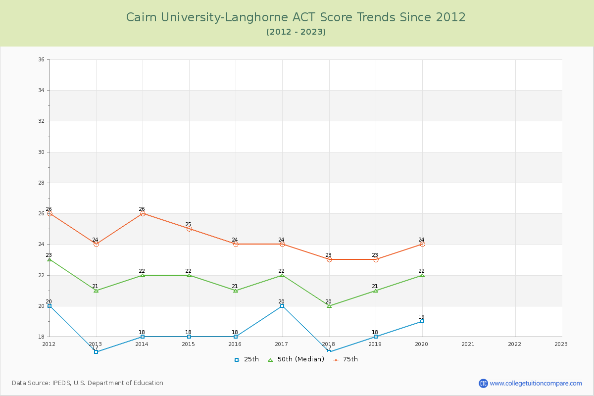 Cairn University-Langhorne ACT Score Trends Chart