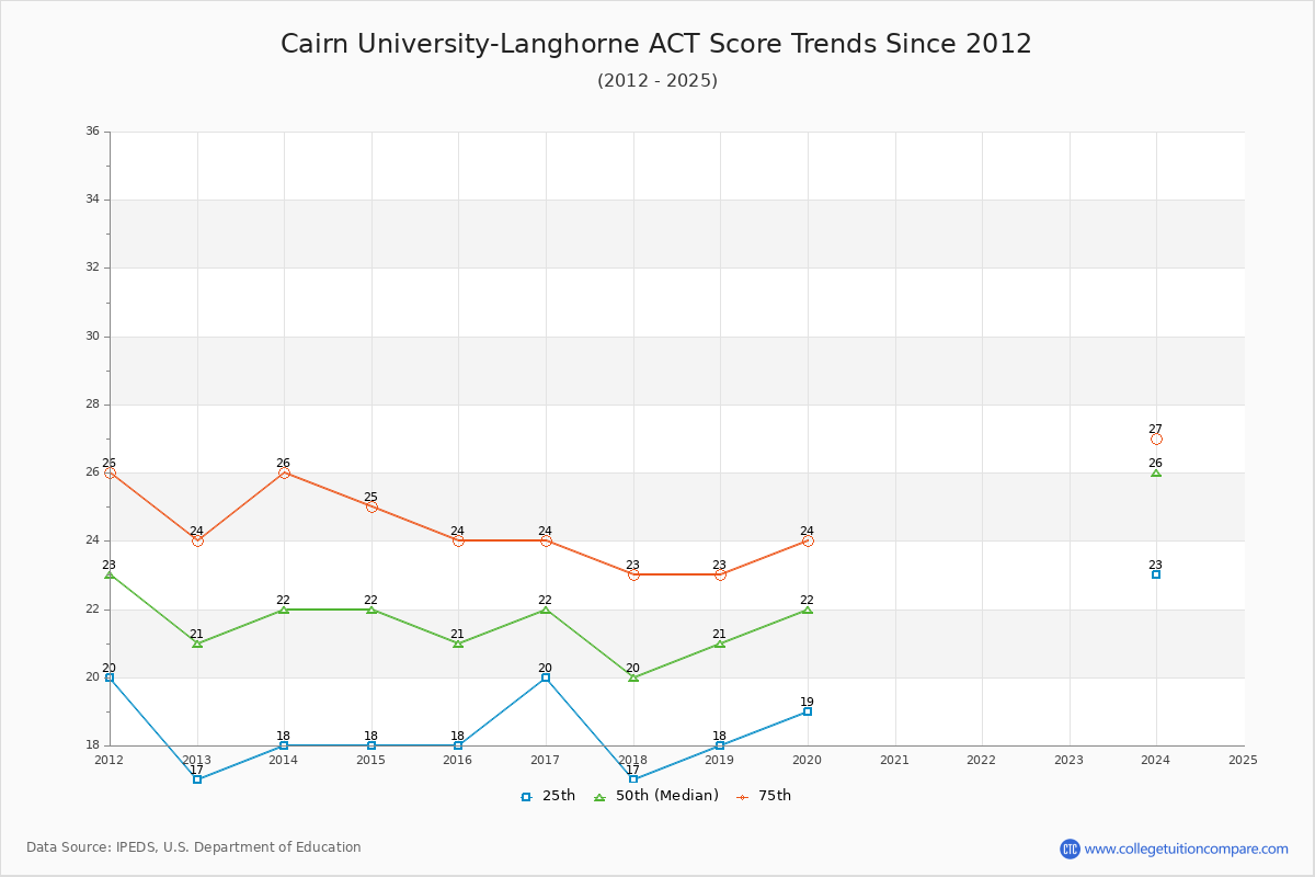 Cairn University-Langhorne ACT Score Trends Chart