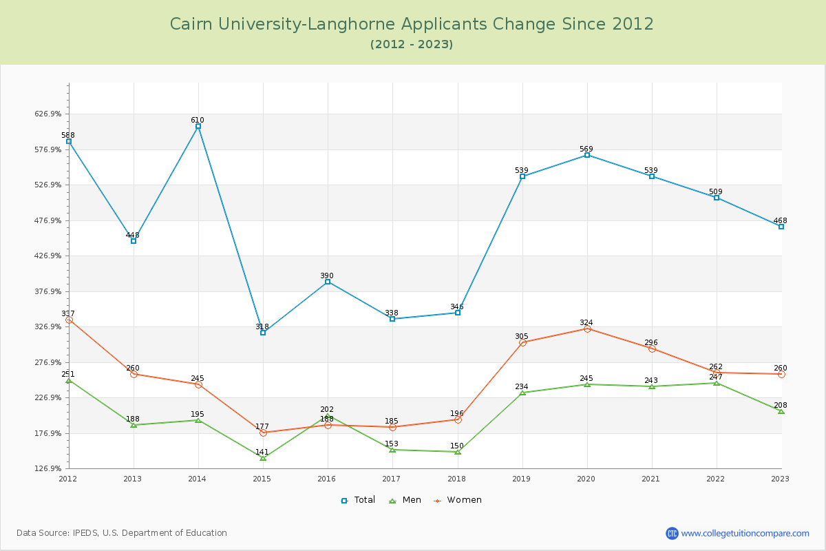 Cairn University-Langhorne Number of Applicants Changes Chart