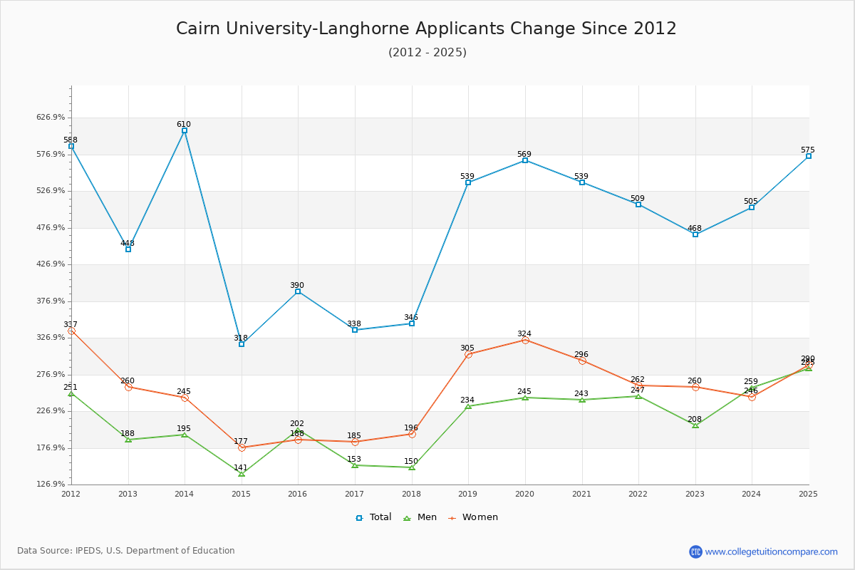 Cairn University-Langhorne - 10 Year Applicants, Admissions, and Enrollment Trends Chart