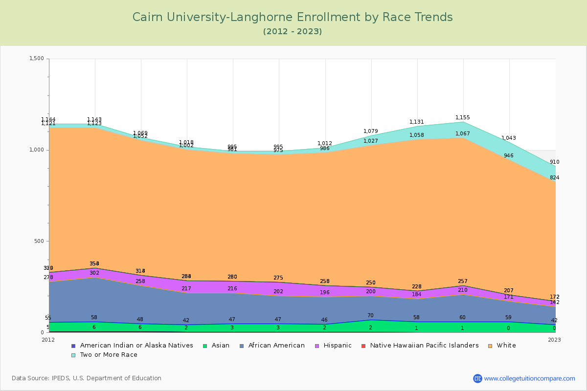 Cairn University-Langhorne Enrollment by Race Trends Chart