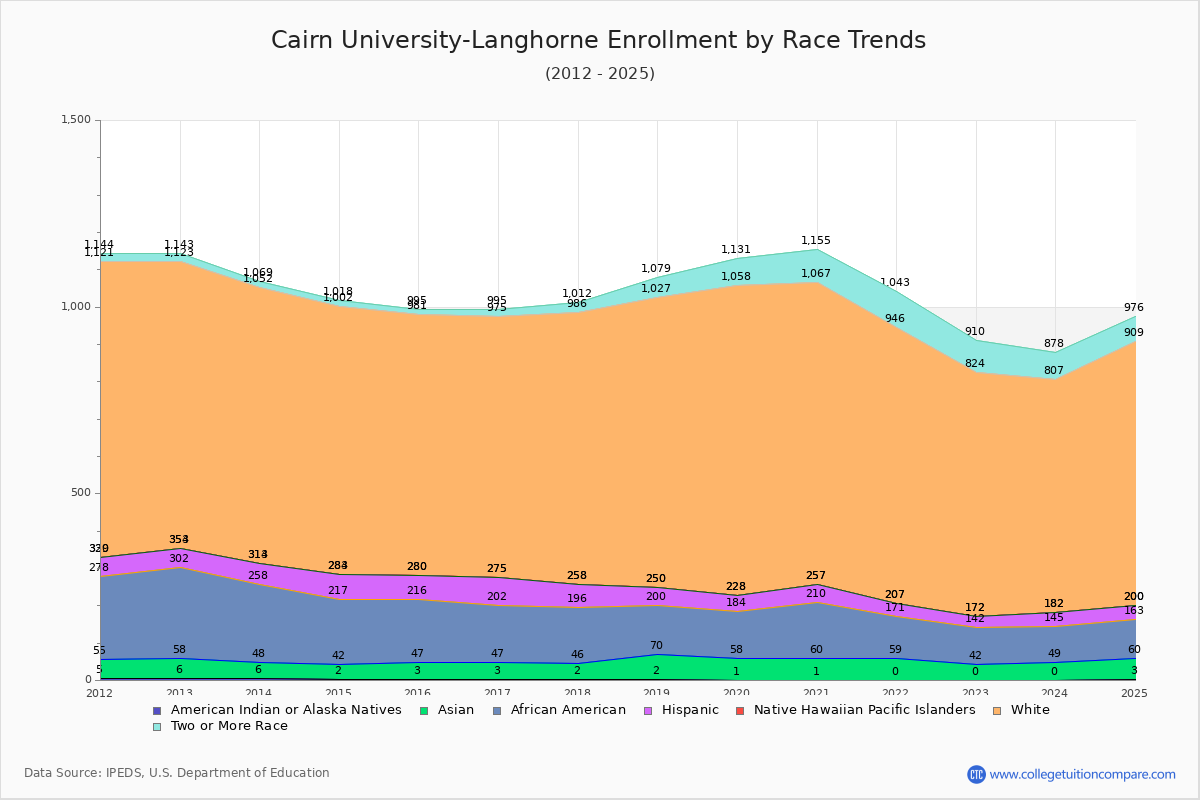 Cairn University-Langhorne Enrollment by Race Trends Chart
