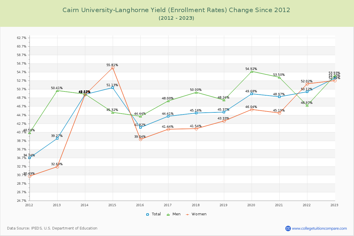 Cairn University-Langhorne Yield (Enrollment Rate) Changes Chart