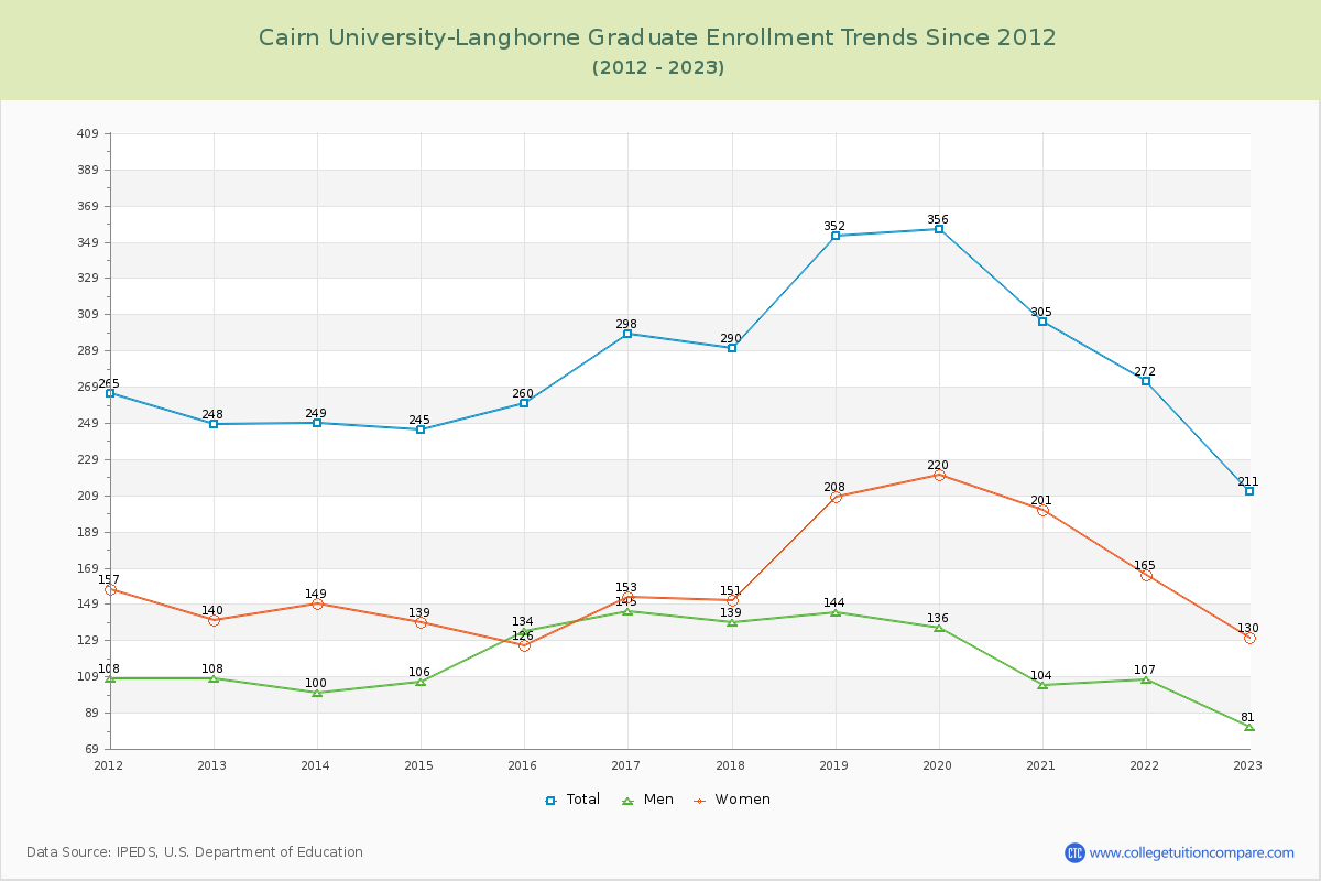 Cairn University-Langhorne Graduate Enrollment Trends Chart