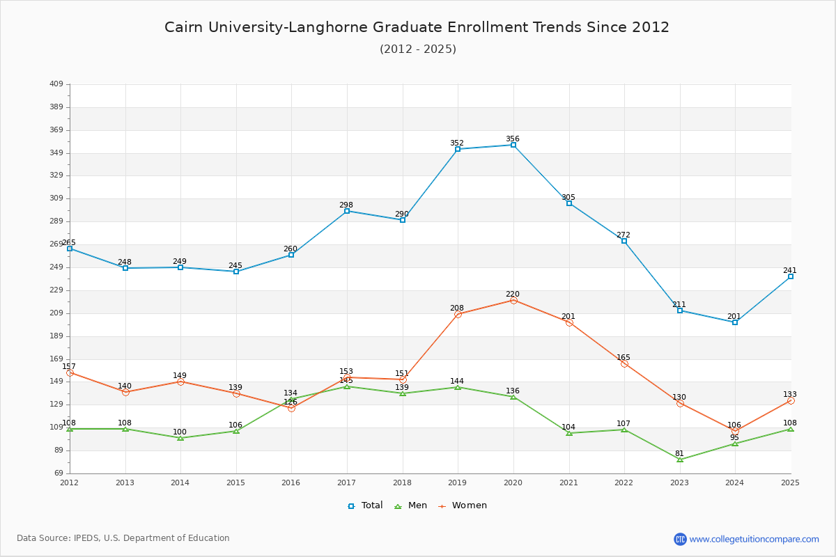 Cairn University-Langhorne Graduate Enrollment Trends Chart