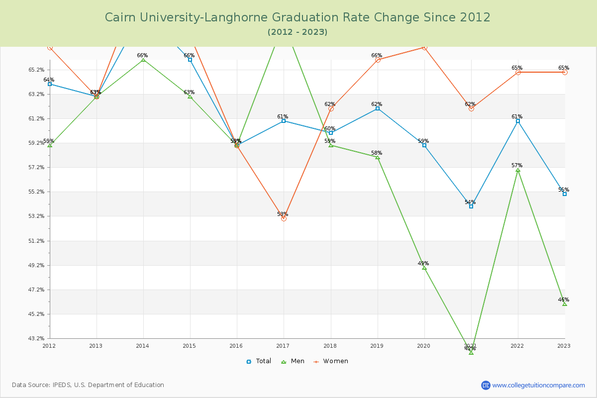 Cairn University-Langhorne Graduation Rate Changes Chart