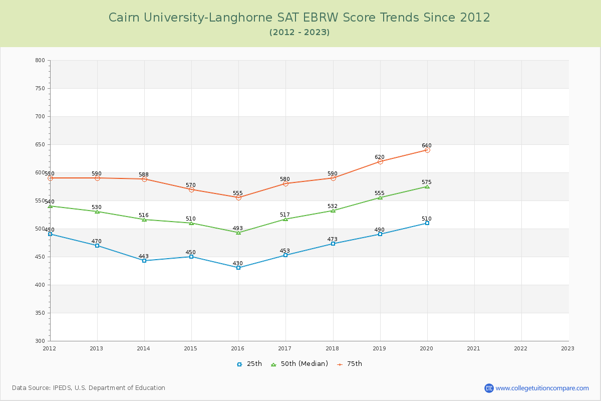 Cairn University-Langhorne SAT EBRW (Evidence-Based Reading and Writing) Trends Chart